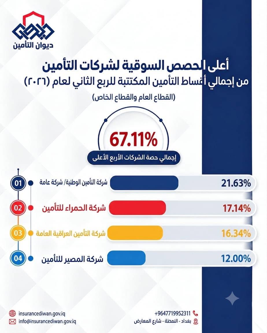 The National Insurance Company tops the Iraqi insurance market